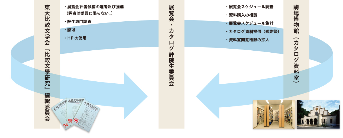 展覧会＆カタログ評院生委員会は東大比較文学会「比較文學研究」編輯委員会や駒場博物館（カタログ資料室）と連携して活動を行っています。